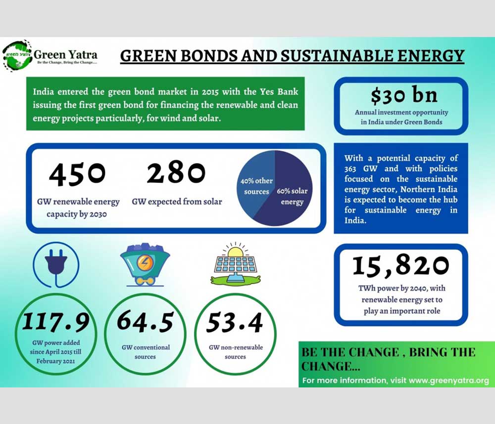 Green Bonds Investing in Sustainable Energy Green Yatra